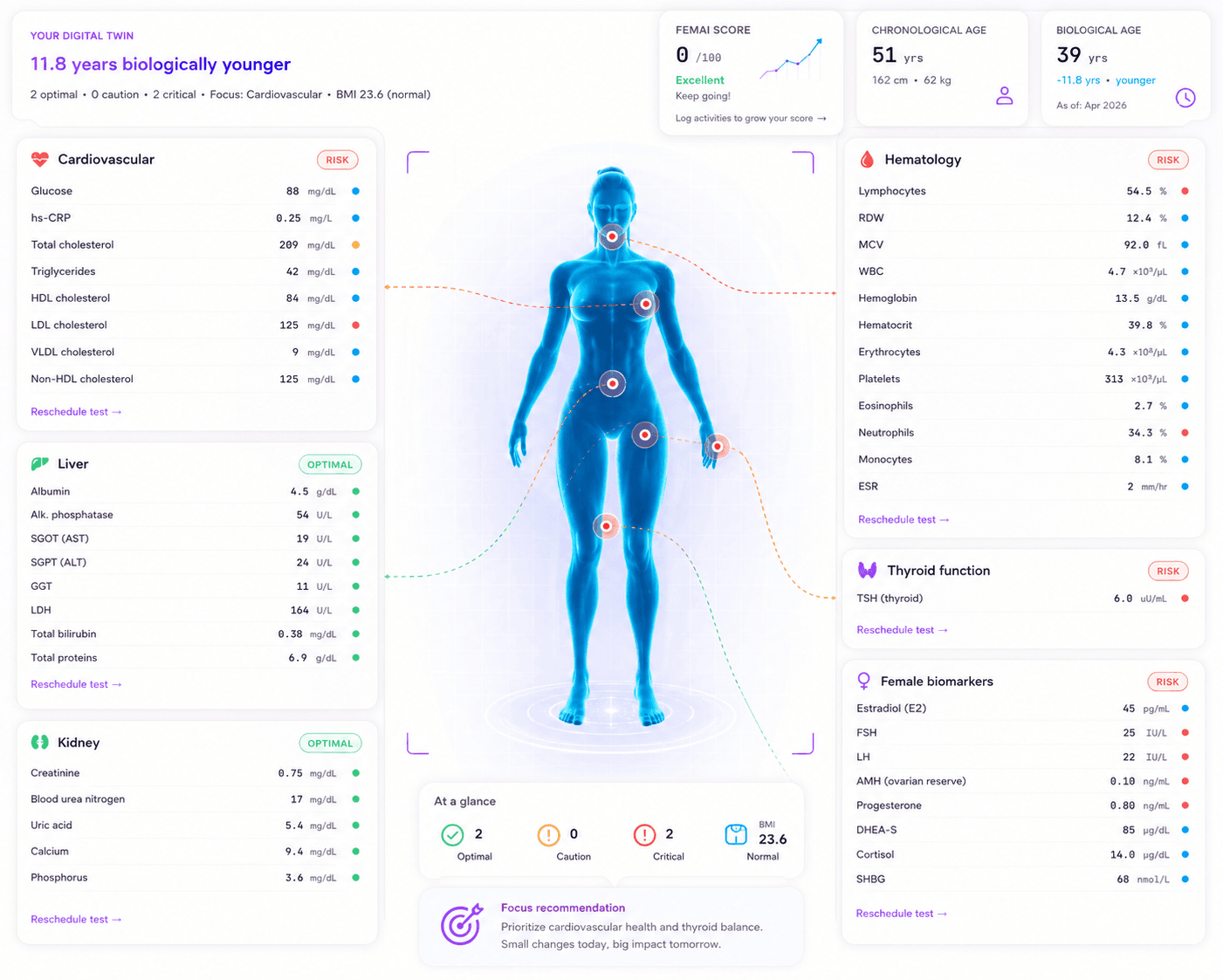 FemAI — Panel de salud hormonal femenina